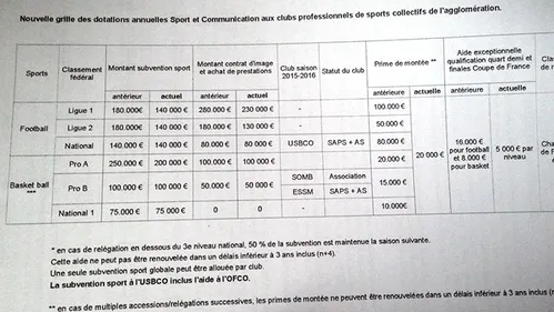Les élus du Boulonnais diminuent la prime à la montée de l’USBCO