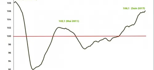 Indicateurs économiques au vert dans le Grand Est