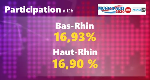 MUNICIPALES | La participation en baisse à midi en Alsace et en France