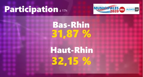 MUNICIPALES | A 17h, la participation toujours en repli en Alsace
