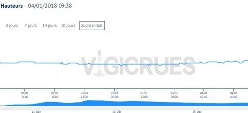 Attention si vous pratiquez des activités aux abords de l’Ouche !