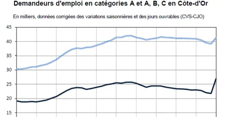 Les chiffres du chômage bondissent au deuxième trimestre.   