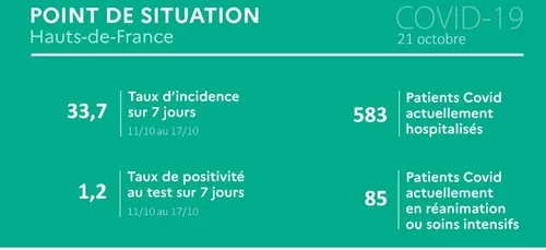 Les derniers chiffres de l'épidémie de Covid-19 dans la Région