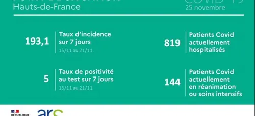 Les derniers chiffres de l'épidémie dans les Hauts de France