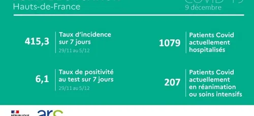 Les chiffres de l'épidémie en nette hausse dans la Région