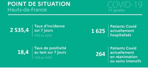 Les derniers chiffres de l'épidémie dans les Hauts de France