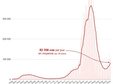 Le COVID repart à la hausse sérieusement