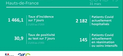 Les derniers chiffres de l'épidémie de coronavirus dans la Région
