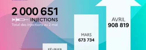 Vaccin : Près d'1 adulte sur 3 a reçu une dose de vaccin dans la...