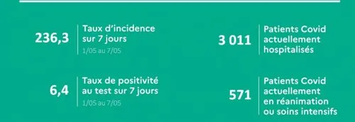 Les dernières chiffres de l'épidémie dans notre Région