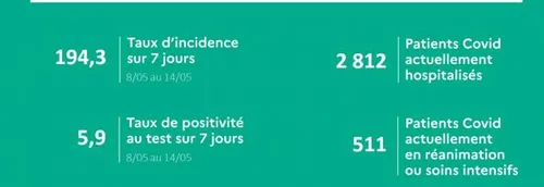 Les indicateurs épidémiques continuent de baisser dans les...