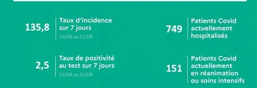 Les chiffres de l'épidémie baissent dans les Hauts de France