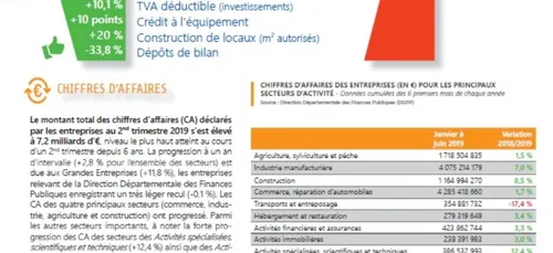 Activité économique favorable en Côtes d'Armor