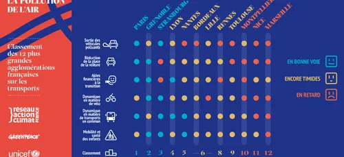 Pollution de l’air : Rennes et Nantes encore "timides"