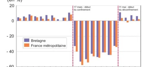 Premier bilan post confinement de l'Insee Bretagne