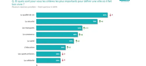 Palmarès des villes et villages où il fait bon vivre