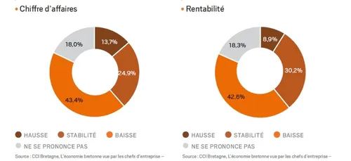 Économie : l'enquête de conjoncture de la CCI Bretagne