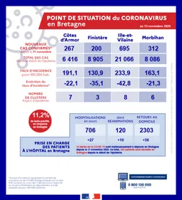 Covid-19. Le taux d'incidence en baisse en Bretagne