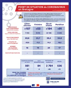 Covid-19. Le taux d'incidence en baisse en Bretagne