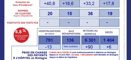 Covid-19. Le taux d'incidence en hausse en Bretagne