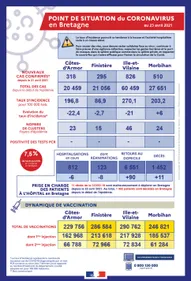 Covid-19. Le taux d'incidence et les hospitalisations en baisse en...