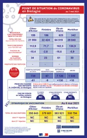 Covid. La situation sanitaire s'améliore en Bretagne