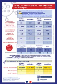 Covid. Les indicateurs en baisse dans la région