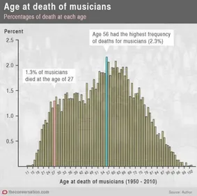 Les musiciens meurent à 56 ans