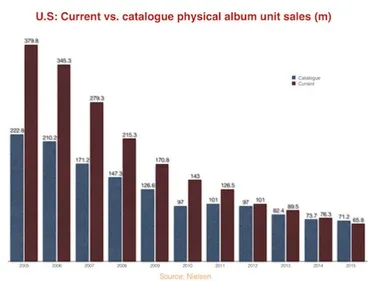 Les vieux albums se sont mieux vendus aux États-Unis en 2015