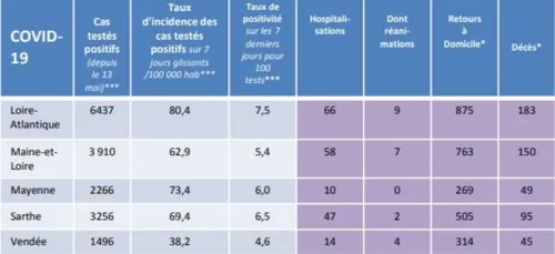 Loire-Atlantique : point de situation sur l'épidémie de COVID 19