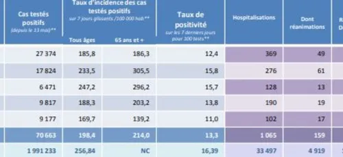 COVID 19 : Point de situation dans les Pays de la Loire