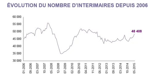 L'emploi intérimaire se porte bien en Pays de la Loire