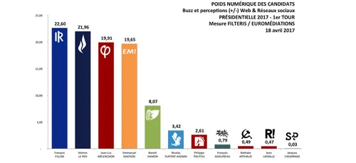 Filteris : ces Sarthois, sondeurs 2.0, qui voient un duel Fillon –...