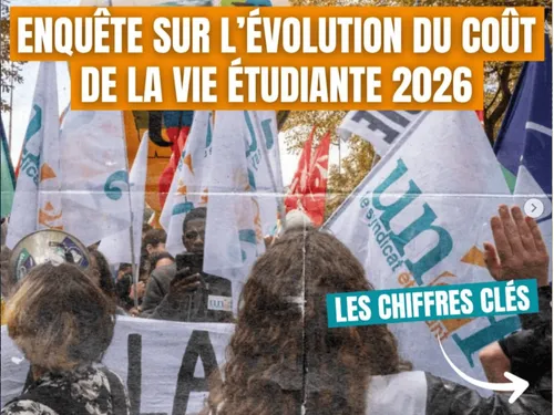 Le reste à charge des étudiants atteint 1 300 euros par mois !