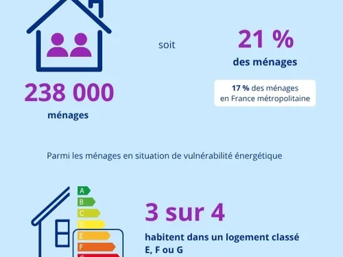 🔊 La vulnérabilité énergétique concerne 18% des ménages euréliens