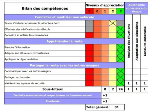 Les Euréliens réussissent mieux que la moyenne à l'examen du permis...