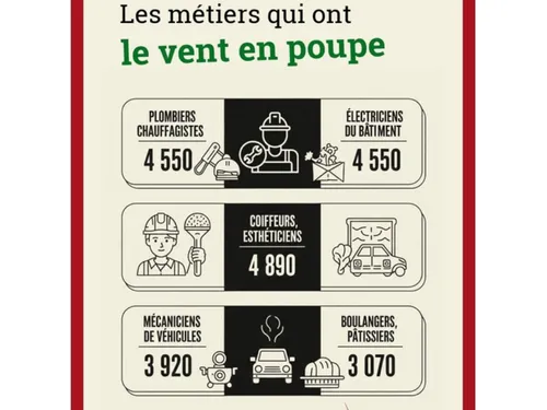 Contre le chômage en Île-de-France, la piste de l'artisanat