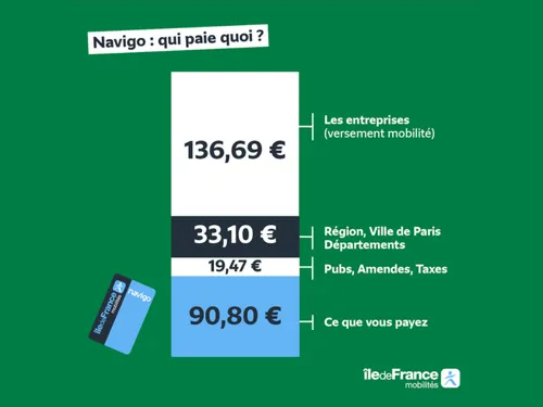 Île-de-France : pourquoi le Passe Navigo frôle-t-il les 91 euros ?
