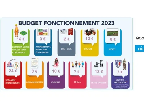 Beynes fait le point sur son budget 2023