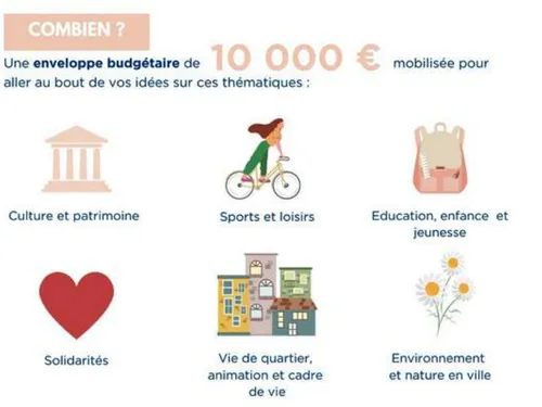 Coupvray dédie une enveloppe de 10.000 euros aux idées des habitants 