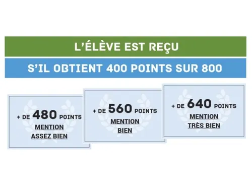 Brevet des collèges : 89% de taux de réussite dans l’Académie...