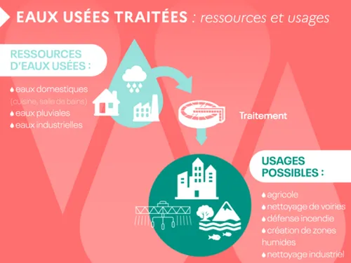 Toujours pas de projet de réutilisation des eaux usées en Eure-et-Loir