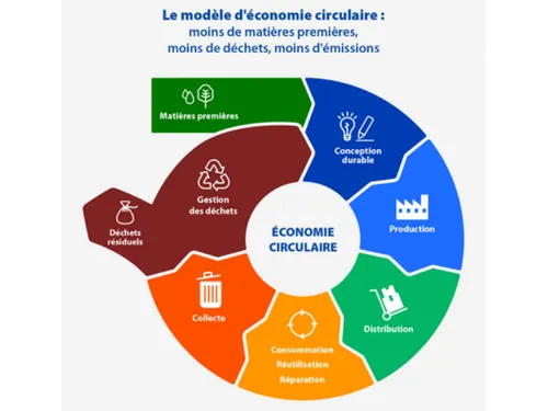 L'économie circulaire amenée à se développer en Île-de-France