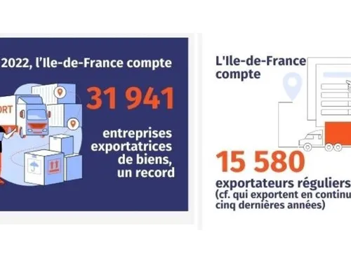 Ces secteurs qui poussent l'exportation en avant en Île-de-France