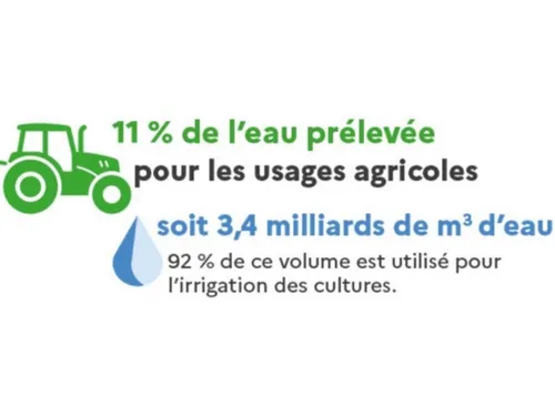 L'Eure-et-Loir est parmi les départements irrigués