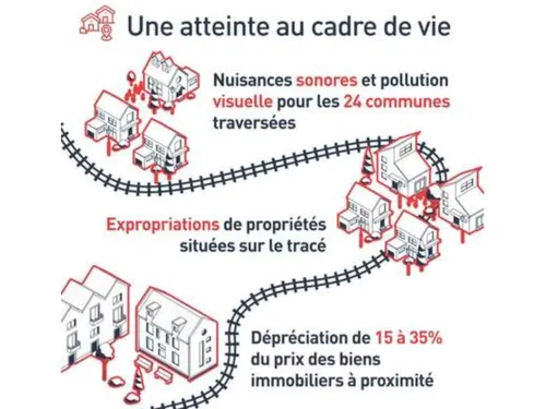 Déjà plus de 15.000 signatures contre la Ligne Nouvelle...