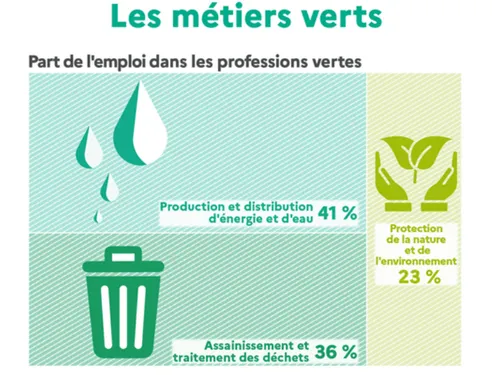 En dix ans, les métiers verts ont évolué en Eure-et-Loir 