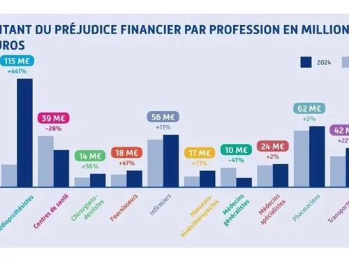 Les fraudes envers l'Assurance Maladie toujours en hausse