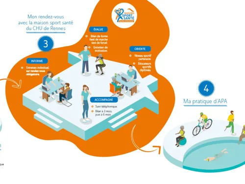 Rennes. Reprenez une activité physique, avec la "Maison Sport Santé" !