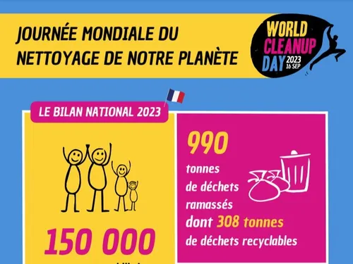 On fait le bilan : les résultats de l’édition 2023 du World Cleanup...